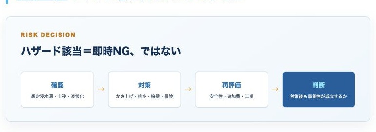 ハザード該当時の判断フロー（確認→対策→再評価→判断）を示す図