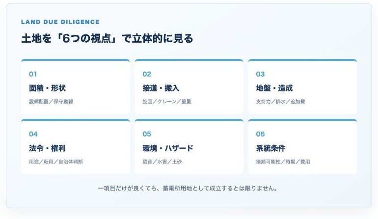 土地デューデリジェンスの6つの視点（面積・形状／接道・搬入／地盤・造成／法令・権利／環境・ハザード／系統条件）を示す図