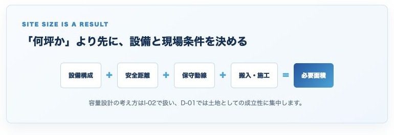 必要面積が設備構成・安全距離・保守動線・搬入施工から決まることを示す図