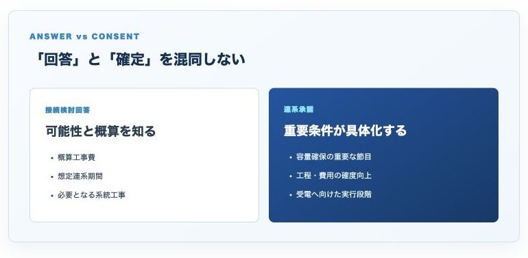 接続検討回答書で分かることと、連系承諾で具体化する重要条件の違いを示す図
