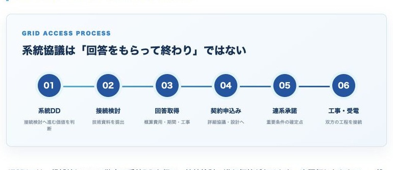 系統協議の6段階(系統DD→接続検討→回答取得→契約申込み→連系承諾→工事・受電)を示す図
