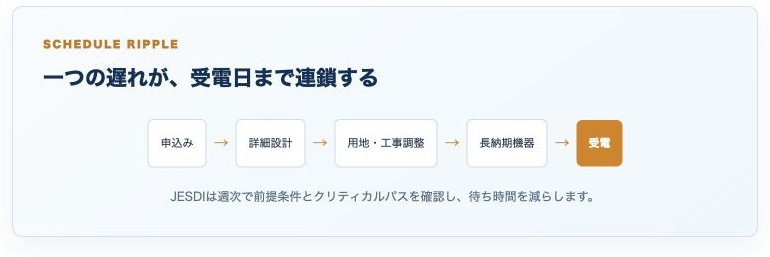 一つの工程の遅れが受電日まで連鎖することを示す図
