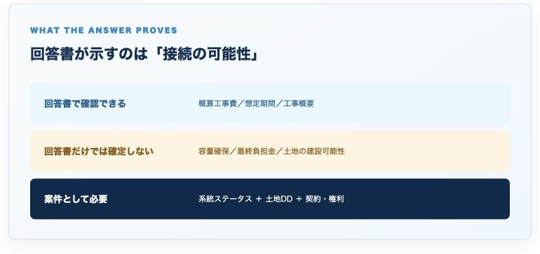 回答書で確認できること・確定しないこと・案件として必要なことを示す3層の図