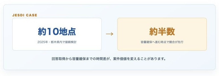 2025年に栃木県内約10地点で接続検討を進めた際、約半数で競合案件が先行した実績を示す図