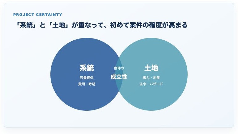 系統と土地が重なって初めて案件の成立性が高まることを示すベン図