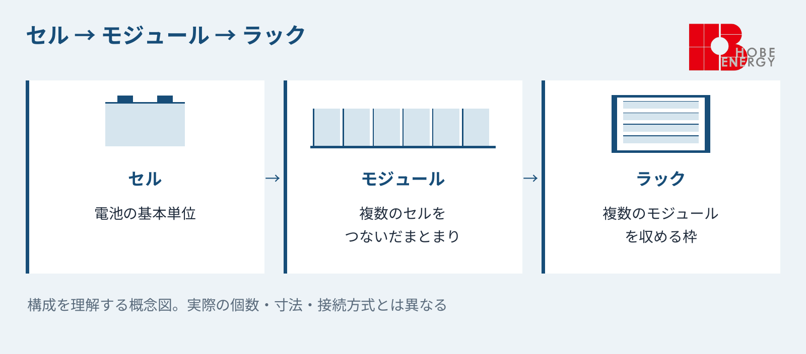 蓄電池の構成:セル・モジュール・ラック