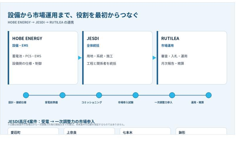 設備から市場運用まで、役割を最初からつなぐ――HOBE ENERGY→JESDI→RUTILEAの連携と工程